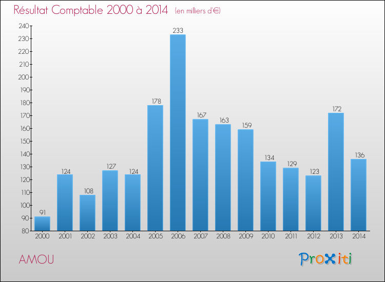 Evolution du résultat comptable pour la commune de AMOU de 2000 à 2014 Evolution du résultat comptable pour AMOU de 2000 à 2014