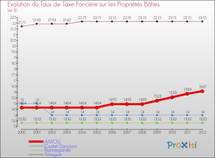 Evolution du taux de la taxe foncière sur le bati pour AMOU et les communes proches de 2000 à 2012 Comparaison des taux de taxe foncière sur le bati pour AMOU et les communes voisines de 2000 à 2012