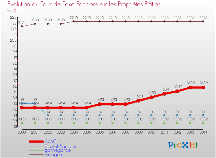 Evolution du taux de la taxe foncière sur le bati pour AMOU et les communes proches de 2000 à 2014 Comparaison des taux de taxe foncière sur le bati pour AMOU et les communes voisines de 2000 à 2014