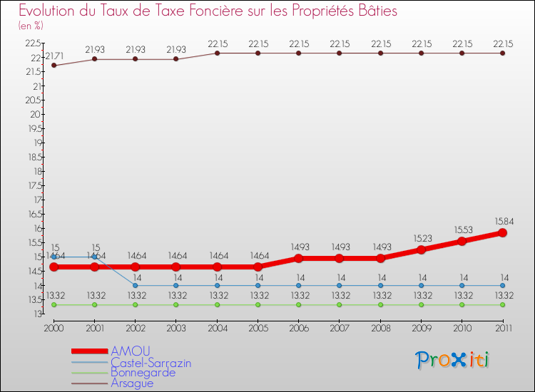 Evolution du taux de la taxe foncière sur le bati pour AMOU et les communes proches Comparaison des taux de taxe foncière sur le bati pour AMOU et les communes voisines