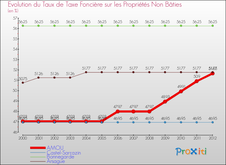 Evolution du taux de la taxe foncière sur les immeubles et terrains non batis pour AMOU et les communes proches de 2000 à 2012 Comparaison des taux de la taxe foncière sur les immeubles et terrains non batis pour AMOU et les communes voisines de 2000 à 2012