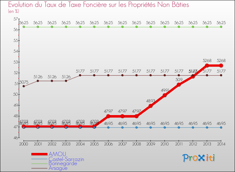 Evolution du taux de la taxe foncière sur les immeubles et terrains non batis pour AMOU et les communes proches de 2000 à 2014 Comparaison des taux de la taxe foncière sur les immeubles et terrains non batis pour AMOU et les communes voisines de 2000 à 2014