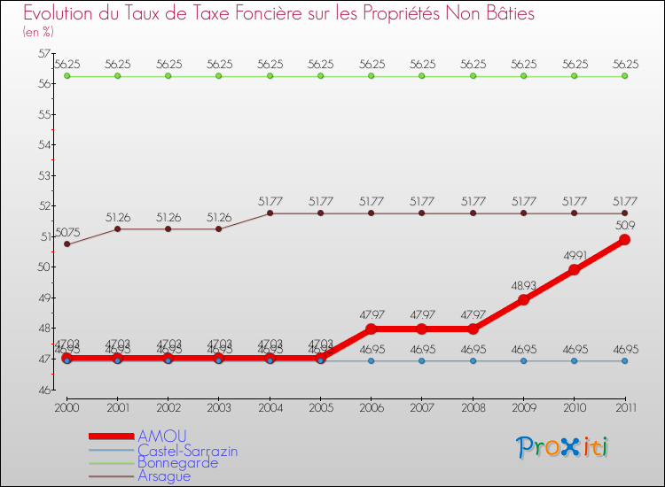 Evolution du taux de la taxe foncière sur les immeubles et terrains non batis pour AMOU et les communes proches Comparaison des taux de la taxe foncière sur les immeubles et terrains non batis pour AMOU et les communes voisines