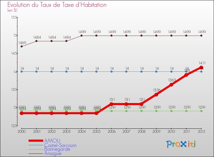 Evolution du taux de la taxe d'habitation pour AMOU et les communes proches Comparaison des taux de la taxe d'habitation pour AMOU et les communes voisines
