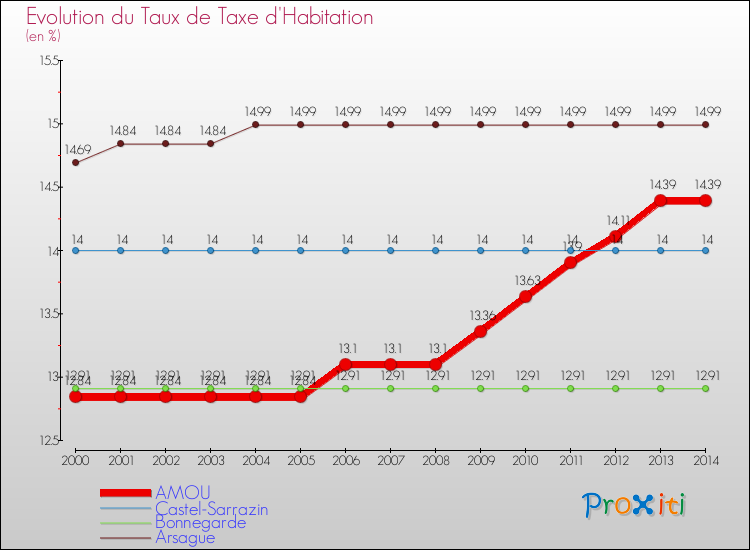 Evolution du taux de la taxe d'habitation pour AMOU et les communes proches de 2000 à 2014 Comparaison des taux de la taxe d'habitation pour AMOU et les communes voisines de 2000 à 2014