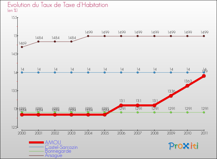 Evolution du taux de la taxe d'habitation pour AMOU et les communes proches Comparaison des taux de la taxe d'habitation pour AMOU et les communes voisines