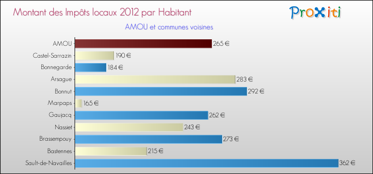 Montant des impôts locaux par Habitant pour AMOU et les communes proches Comparaison des impôts locaux par habitant pour AMOU et les communes voisines