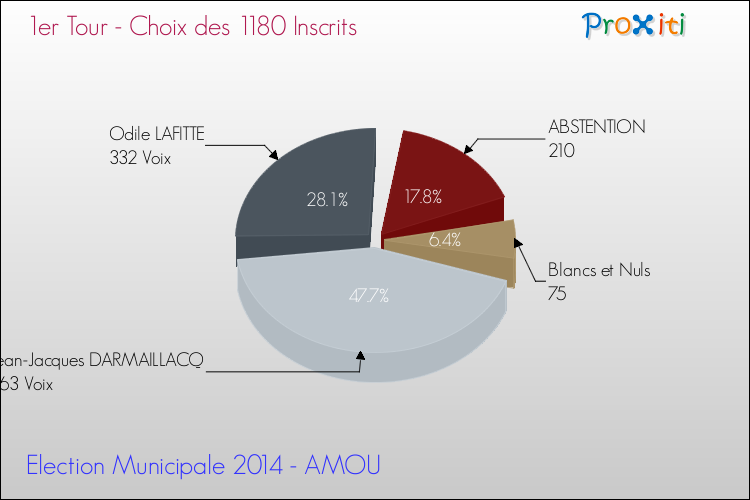 Résultats par rapport aux inscrits au 1er Tour des Elections Municipales 2014 de la commune de AMOU Elections Municipales 2014 - Résultats par rapport aux inscrits au 1er Tour pour la commune de AMOU