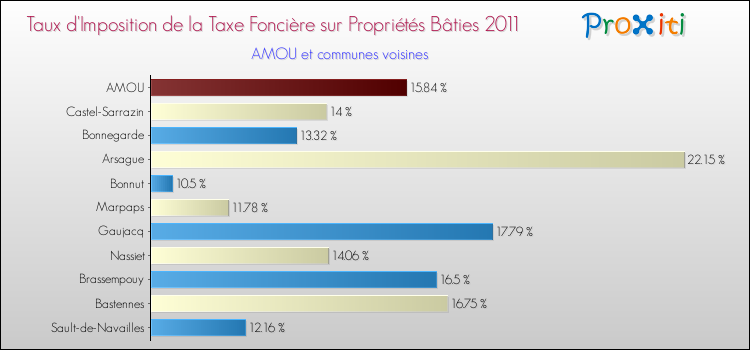 Taux d'imposition de la taxe foncière sur le bati 2011 pour AMOU et les communes proches Comparaison des taux d'imposition de la taxe foncière sur le bati 2011 pour AMOU et les communes voisines