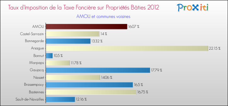 Taux d'imposition de la taxe foncière sur le bati 2012 pour AMOU et les communes proches Comparaison des taux d'imposition de la taxe foncière sur le bati 2012 pour AMOU et les communes voisines