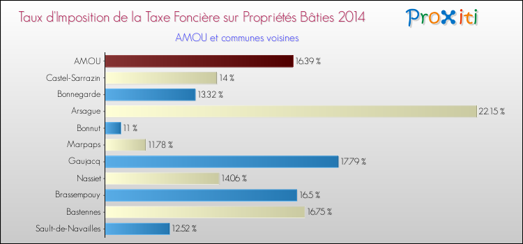 Taux d'imposition de la taxe foncière sur le bati 2014 pour AMOU et les communes proches Comparaison des taux d'imposition de la taxe foncière sur le bati 2014 pour AMOU et les communes voisines