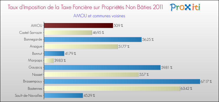 Taux d'imposition de la taxe foncière sur les immeubles et terrains non batis 2011 pour AMOU et les communes proches Comparaison des taux d'imposition de la taxe foncière sur les immeubles et terrains non batis 2011 pour AMOU et les communes voisines