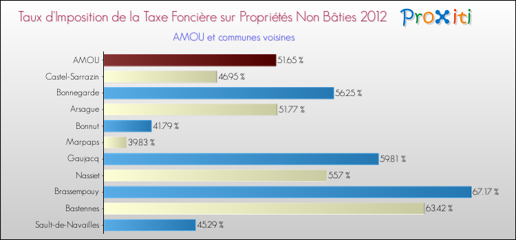 Taux d'imposition de la taxe foncière sur les immeubles et terrains non batis 2012 pour AMOU et les communes proches Comparaison des taux d'imposition de la taxe foncière sur les immeubles et terrains non batis 2012 pour AMOU et les communes voisines