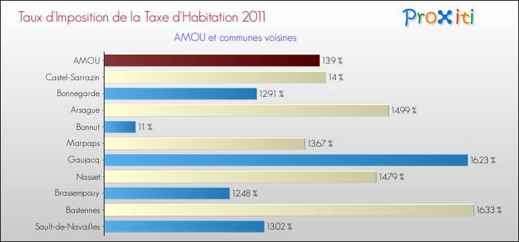 Taux d'imposition de la taxe d'habitation 2011 pour AMOU et les communes proches Comparaison des taux d'imposition de la taxe d'habitation 2011 pour AMOU et les communes voisines