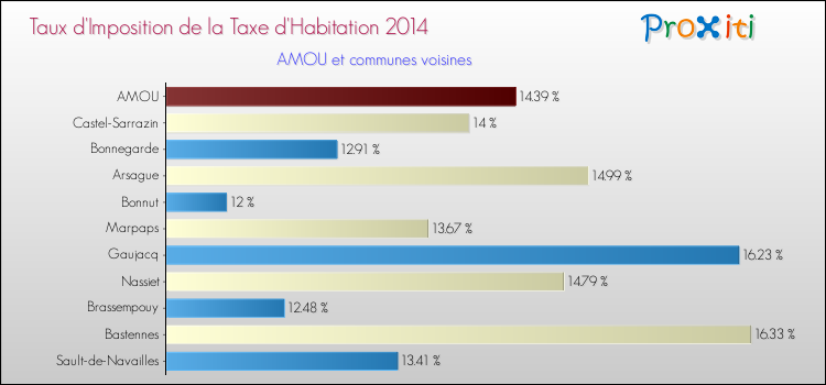 Taux d'imposition de la taxe d'habitation 2014 pour AMOU et les communes proches Comparaison des taux d'imposition de la taxe d'habitation 2014 pour AMOU et les communes voisines