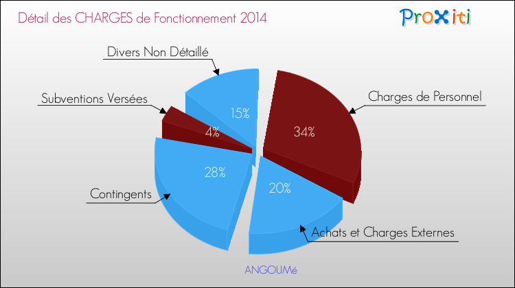 Décomposition des Charges de Fonctionnement 2014 de la commune de ANGOUMé Charges de Fonctionnement 2014 pour la commune de ANGOUMé