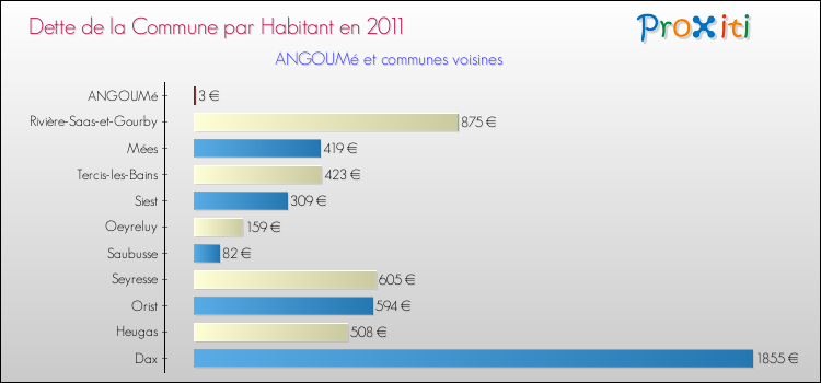 Dette par habitant de la commune en 2011 pour ANGOUMé et les communes proches Comparaison de la dette par habitant de la commune en 2011 pour ANGOUMé et les communes voisines