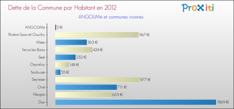 Dette par habitant de la commune en 2012 pour ANGOUMé et les communes proches Comparaison de la dette par habitant de la commune en 2012 pour ANGOUMé et les communes voisines