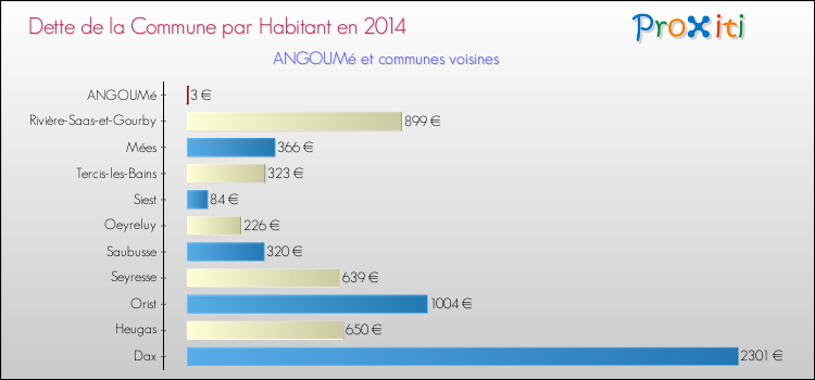 Dette par habitant de la commune en 2014 pour ANGOUMé et les communes proches Comparaison de la dette par habitant de la commune en 2014 pour ANGOUMé et les communes voisines