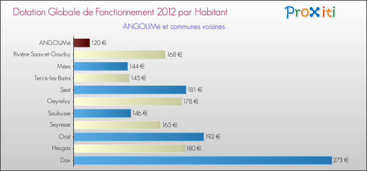 Montant des dotations globales de fonctionnement DGF par Habitant pour ANGOUMé et les communes proches Comparaison des des dotations globales de fonctionnement DGF par habitant pour ANGOUMé et les communes voisines