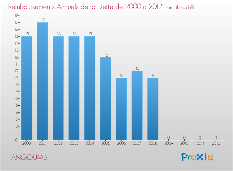 Evolution de l'annuité de la dette pour la commune de ANGOUMé de 2000 à 2012 Annuités de la dette pour ANGOUMé de 2000 à 2012