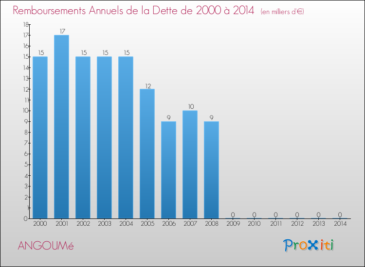 Evolution de l'annuité de la dette pour la commune de ANGOUMé de 2000 à 2014 Annuités de la dette pour ANGOUMé de 2000 à 2014