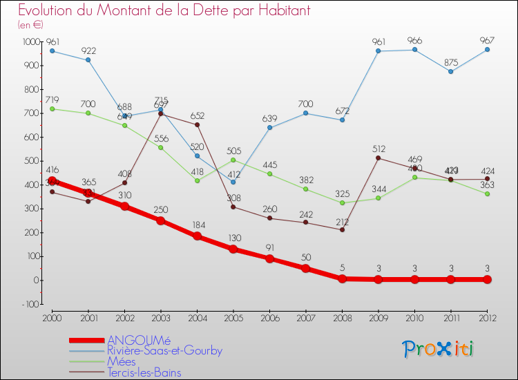 Evolution de la dette par habitant pour la commune de ANGOUMé et les communes proches de 2000 à 2012 Comparaison de la dette par habitant pour ANGOUMé et les communes voisines de 2000 à 2012