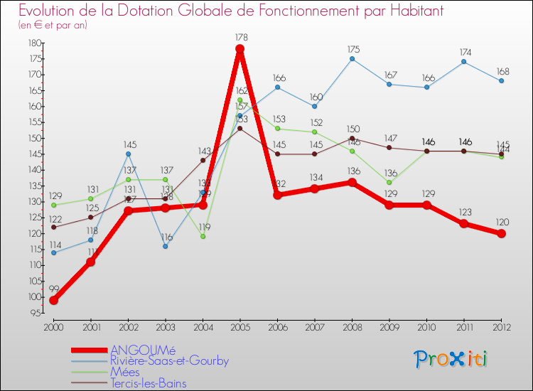 Evolution et montant de la dotation globale de fonctionnement par Habitant pour ANGOUMé et les communes proches Comparaison des dotations globales de fonctionnement par habitant pour ANGOUMé et les communes voisines
