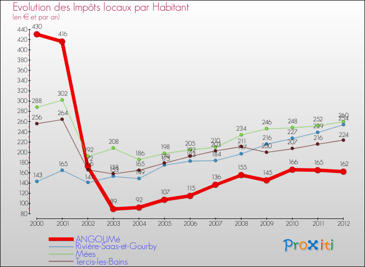 Evolution et montant des impôts locaux par Habitant pour ANGOUMé et les communes proches Comparaison des impôts locaux par habitant pour ANGOUMé et les communes voisines