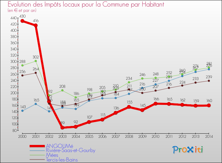 Evolution et montant des impôts locaux par Habitant pour ANGOUMé et les communes proches de 2000 à 2014 Comparaison des impôts locaux par habitant pour ANGOUMé et les communes voisines de 2000 à 2014