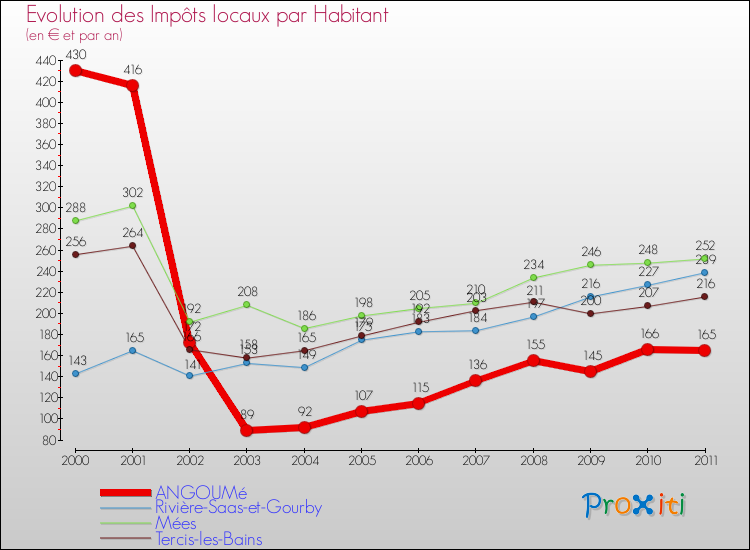 Evolution et montant des impôts locaux par Habitant pour ANGOUMé et les communes proches Comparaison des impôts locaux par habitant pour ANGOUMé et les communes voisines