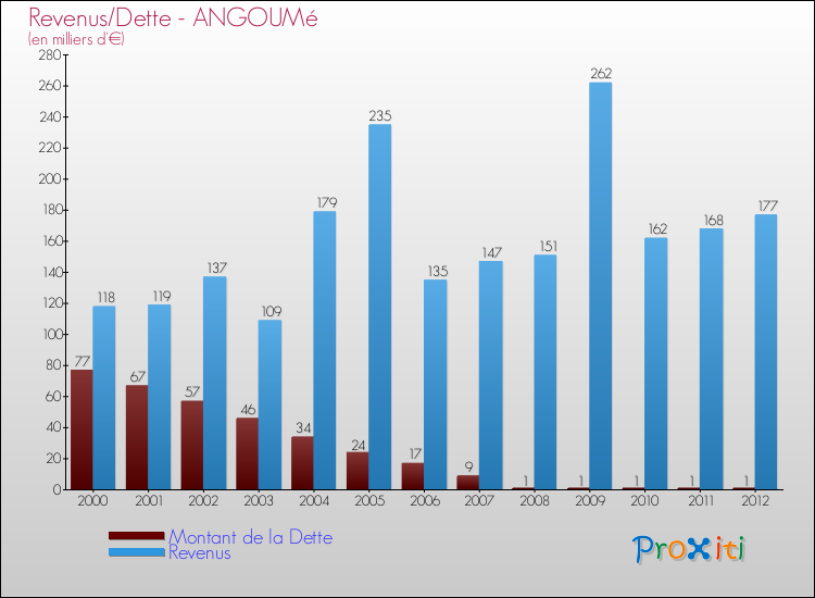 Evolution comparée de la dette et des revenus pour la commune de ANGOUMé de 2000 à 2012 Comparaison de la dette et des revenus pour ANGOUMé de 2000 à 2012