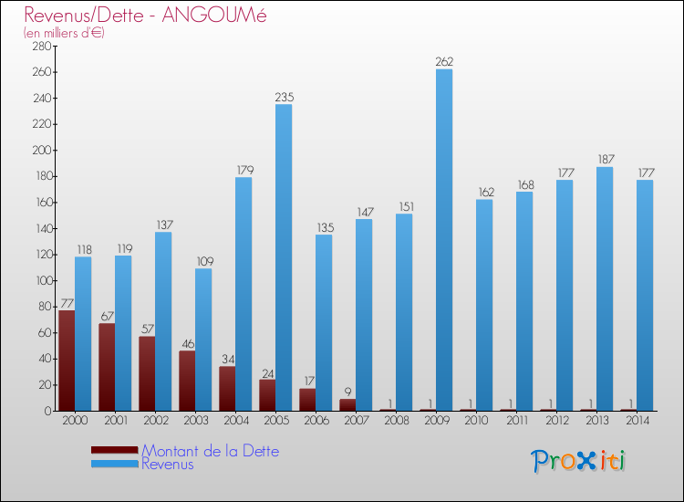 Evolution comparée de la dette et des revenus pour la commune de ANGOUMé de 2000 à 2014 Comparaison de la dette et des revenus pour ANGOUMé de 2000 à 2014