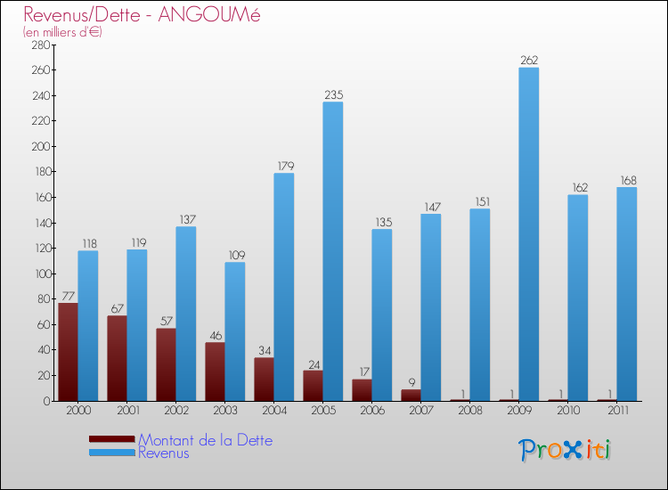 Evolution comparée de la dette et des revenus pour la commune de ANGOUMé de 2000 à 2011 Comparaison de la dette et des revenus pour ANGOUMé de 2000 à 2011