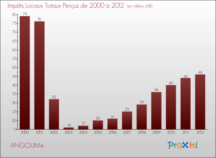 Evolution des Impôts Locaux pour la commune de ANGOUMé de 2000 à 2012 Evolution des Impôts Locaux pour ANGOUMé de 2000 à 2012