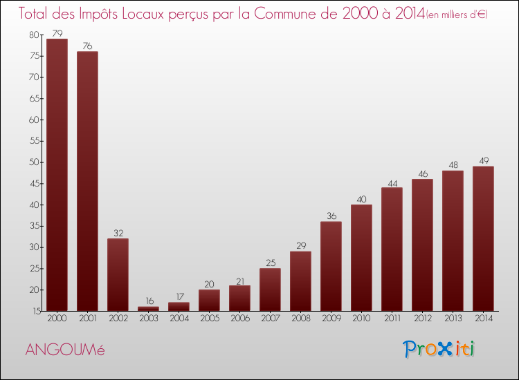 Evolution des Impôts Locaux pour la commune de ANGOUMé de 2000 à 2014 Evolution des Impôts Locaux pour ANGOUMé de 2000 à 2014