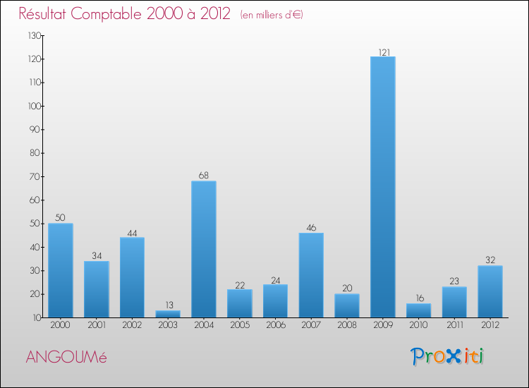 Evolution du résultat comptable pour la commune de ANGOUMé de 2000 à 2012 Evolution du résultat comptable pour ANGOUMé de 2000 à 2012