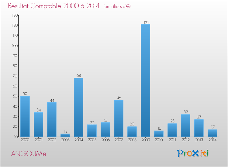 Evolution du résultat comptable pour la commune de ANGOUMé de 2000 à 2014 Evolution du résultat comptable pour ANGOUMé de 2000 à 2014