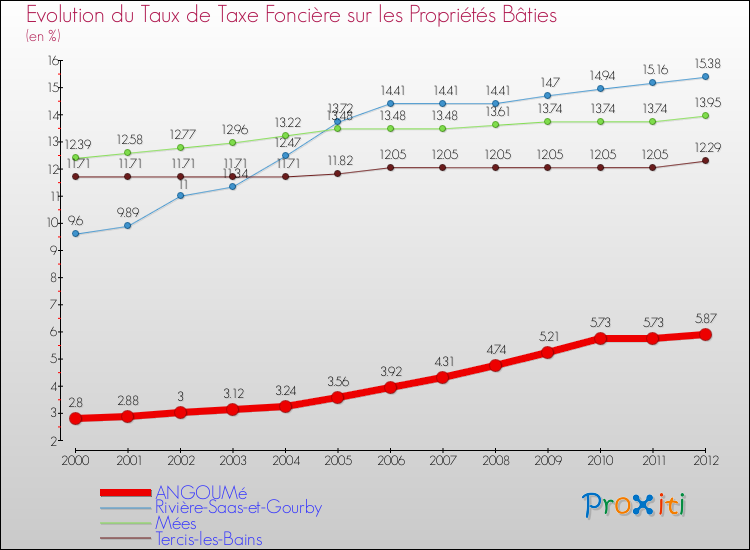 Evolution du taux de la taxe foncière sur le bati pour ANGOUMé et les communes proches de 2000 à 2012 Comparaison des taux de taxe foncière sur le bati pour ANGOUMé et les communes voisines de 2000 à 2012