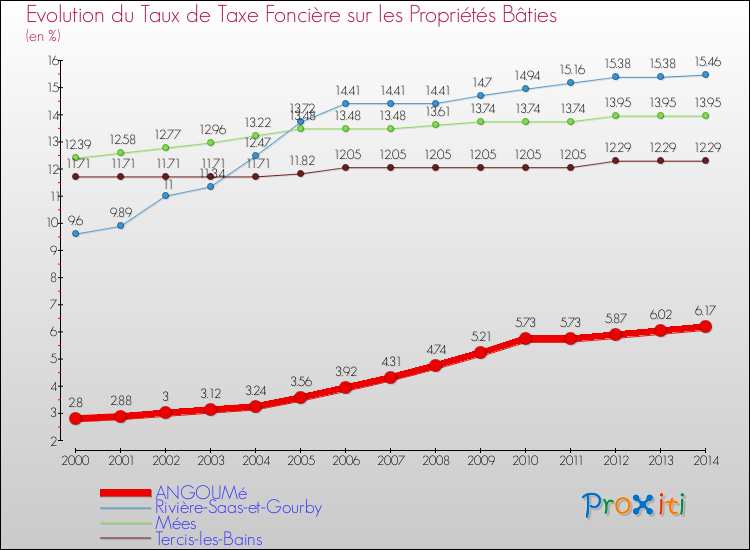 Evolution du taux de la taxe foncière sur le bati pour ANGOUMé et les communes proches de 2000 à 2014 Comparaison des taux de taxe foncière sur le bati pour ANGOUMé et les communes voisines de 2000 à 2014