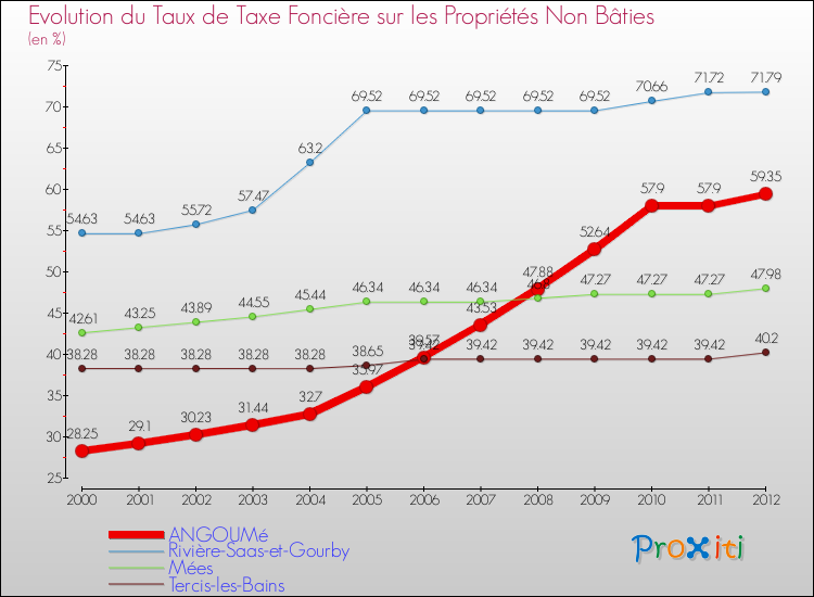 Evolution du taux de la taxe foncière sur les immeubles et terrains non batis pour ANGOUMé et les communes proches de 2000 à 2012 Comparaison des taux de la taxe foncière sur les immeubles et terrains non batis pour ANGOUMé et les communes voisines de 2000 à 2012