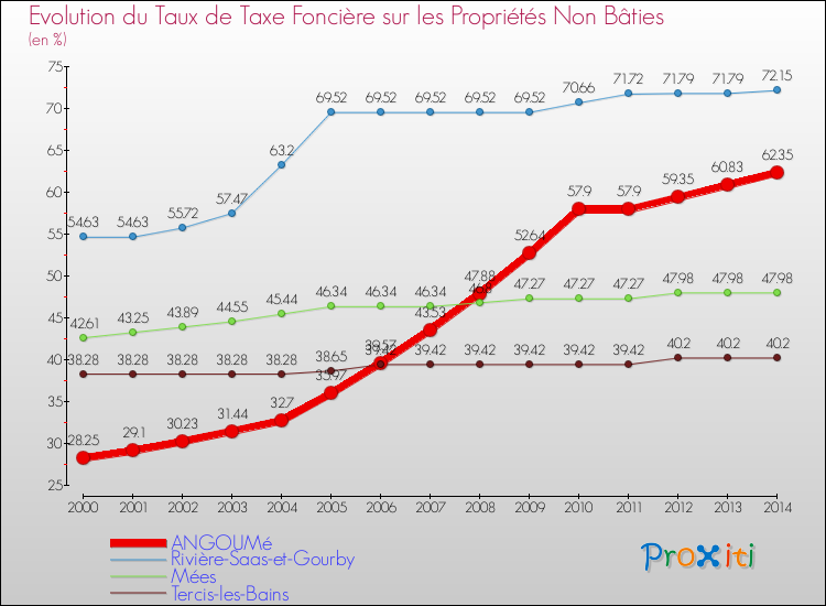 Evolution du taux de la taxe foncière sur les immeubles et terrains non batis pour ANGOUMé et les communes proches de 2000 à 2014 Comparaison des taux de la taxe foncière sur les immeubles et terrains non batis pour ANGOUMé et les communes voisines de 2000 à 2014