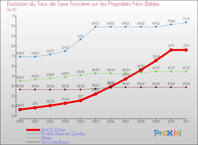 Evolution du taux de la taxe foncière sur les immeubles et terrains non batis pour ANGOUMé et les communes proches Comparaison des taux de la taxe foncière sur les immeubles et terrains non batis pour ANGOUMé et les communes voisines