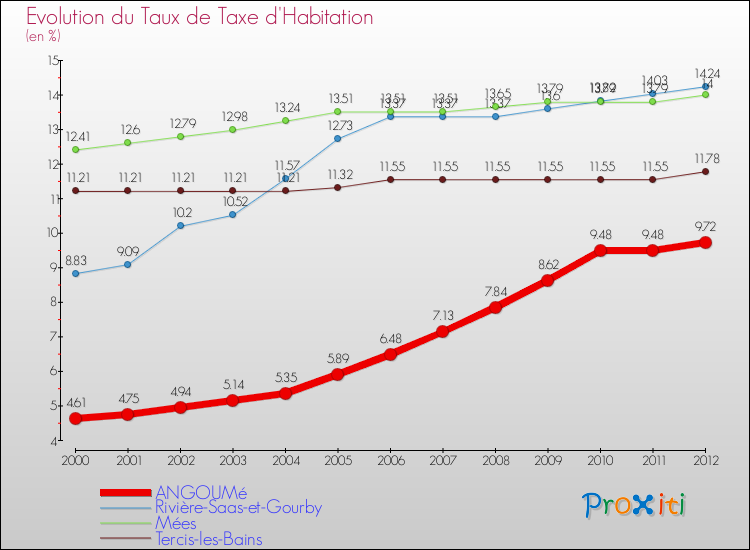 Evolution du taux de la taxe d'habitation pour ANGOUMé et les communes proches Comparaison des taux de la taxe d'habitation pour ANGOUMé et les communes voisines
