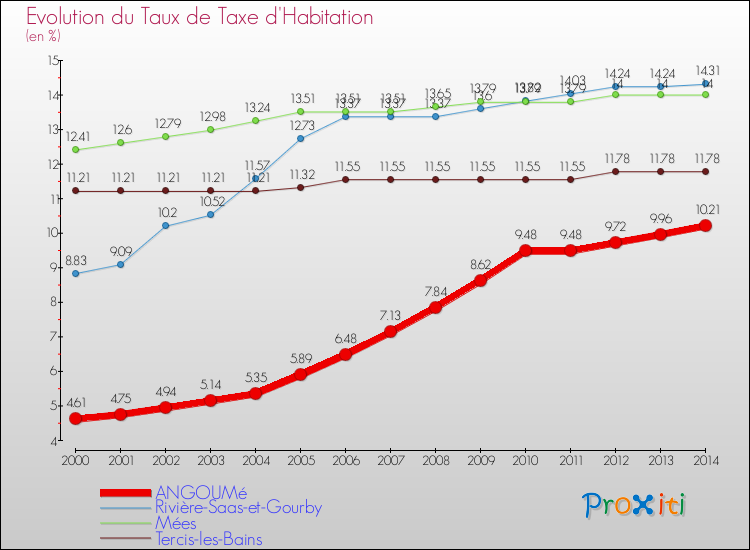 Evolution du taux de la taxe d'habitation pour ANGOUMé et les communes proches de 2000 à 2014 Comparaison des taux de la taxe d'habitation pour ANGOUMé et les communes voisines de 2000 à 2014