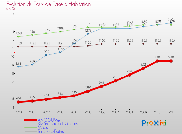 Evolution du taux de la taxe d'habitation pour ANGOUMé et les communes proches Comparaison des taux de la taxe d'habitation pour ANGOUMé et les communes voisines