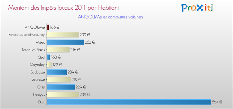 Montant des impôts locaux par Habitant pour ANGOUMé et les communes proches Comparaison des impôts locaux par habitant pour ANGOUMé et les communes voisines