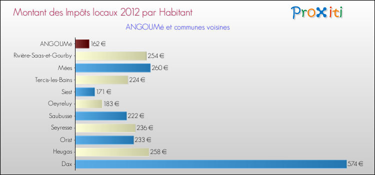 Montant des impôts locaux par Habitant pour ANGOUMé et les communes proches Comparaison des impôts locaux par habitant pour ANGOUMé et les communes voisines