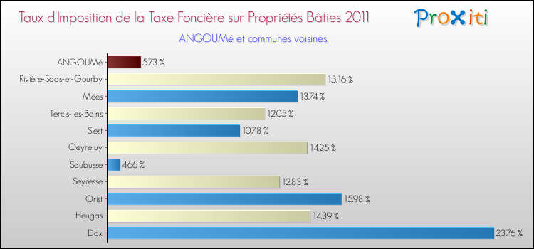 Taux d'imposition de la taxe foncière sur le bati 2011 pour ANGOUMé et les communes proches Comparaison des taux d'imposition de la taxe foncière sur le bati 2011 pour ANGOUMé et les communes voisines