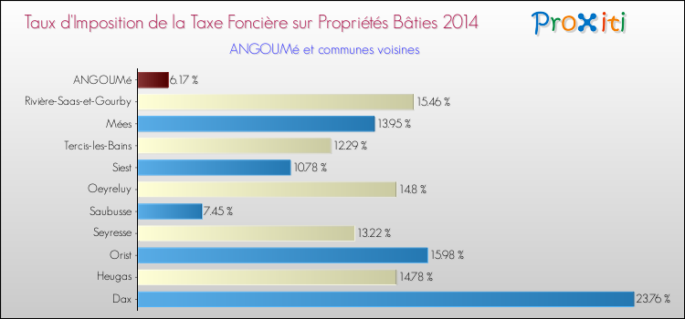 Taux d'imposition de la taxe foncière sur le bati 2014 pour ANGOUMé et les communes proches Comparaison des taux d'imposition de la taxe foncière sur le bati 2014 pour ANGOUMé et les communes voisines
